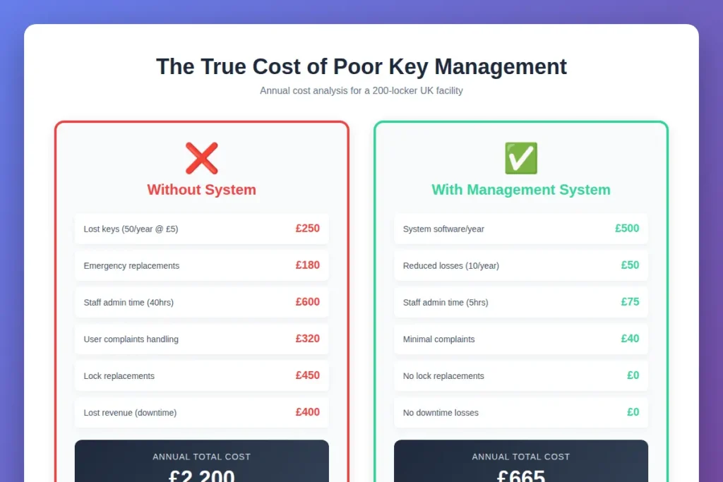 Effective key management reduces costs and improves security