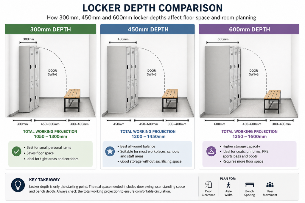 Locker depth comparison infographic showing 300 mm, 450 mm and 600 mm lockers with door swing, bench spacing and total working projection to illustrate layout impact in UK locker rooms.