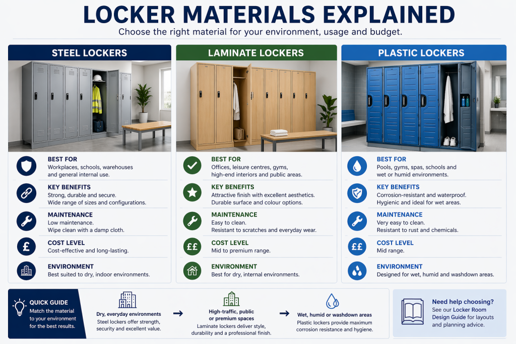 Steel, laminate and plastic lockers showing material differences for workplace, leisure and wet environments