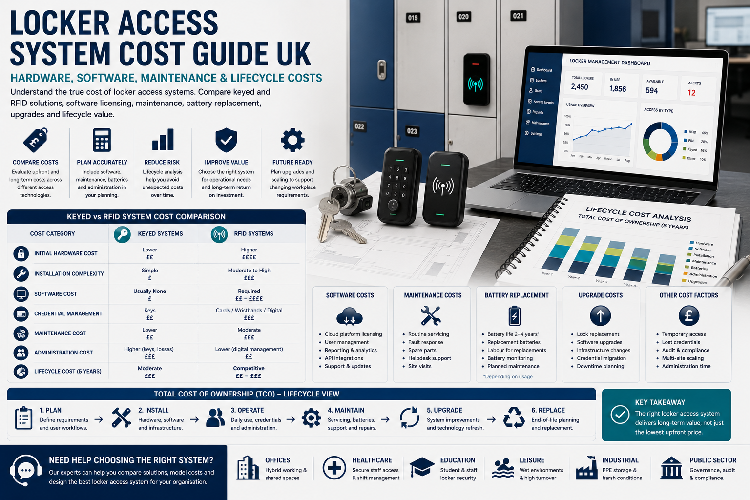 Locker Access System Cost Guide UK | RFID vs Keyed Costs