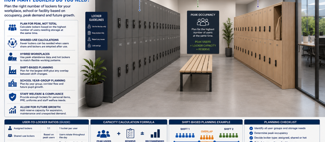Locker capacity planning in a UK workplace showing locker allocation, shared-use storage, hot locker zones and occupancy forecasting for commercial facilities