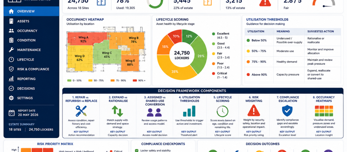 Locker estate decision framework dashboard showing lifecycle scoring, occupancy heatmaps, utilisation thresholds and repair versus replacement analysis across UK workplace locker estates