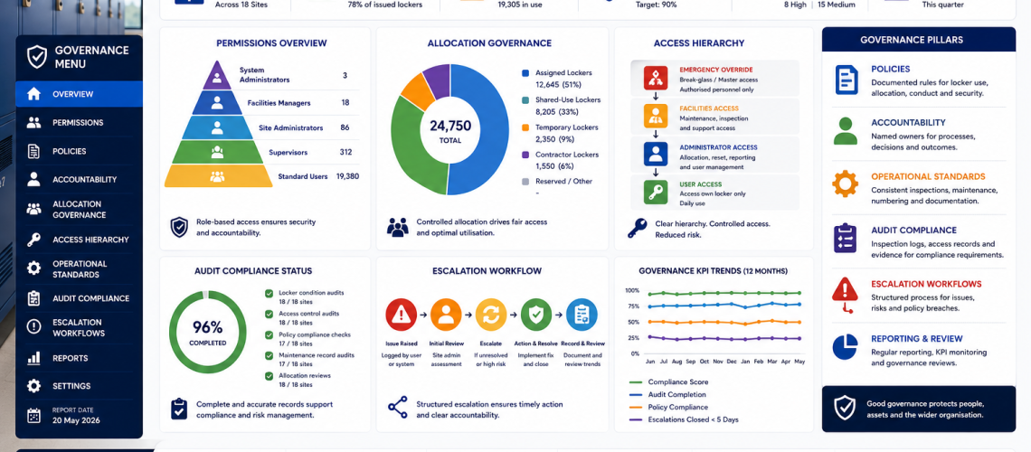 Locker estate governance dashboard showing permissions management, allocation governance, audit compliance, escalation workflows and access hierarchy controls across UK workplace locker estates