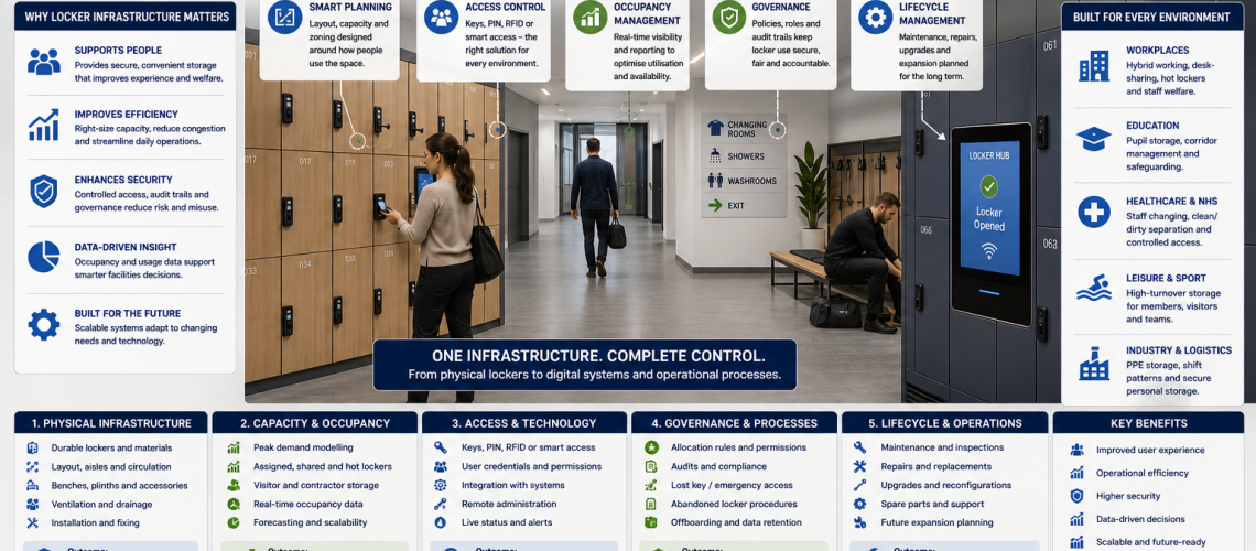 Enterprise locker infrastructure system in a UK commercial facility showing smart lockers, occupancy management, access control, operational planning and workplace storage integration
