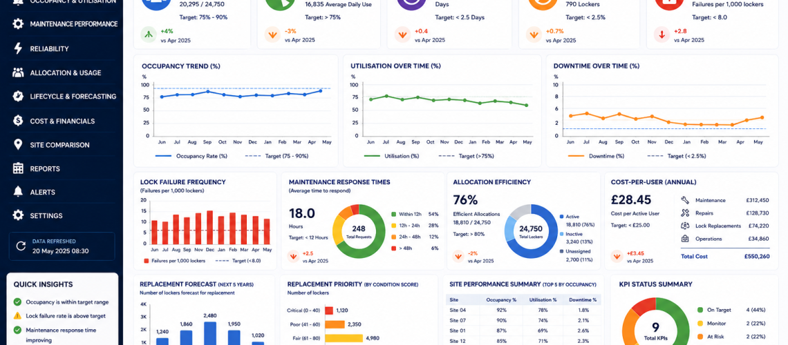 Locker KPI dashboard showing occupancy rates, utilisation analytics, maintenance response times, downtime reporting and lifecycle forecasting across UK workplace locker estates