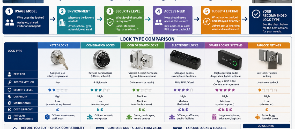 Locker lock selection tool UK showing keyed, combination, coin operated and electronic locker lock options for schools, gyms, workplaces and commercial lockers