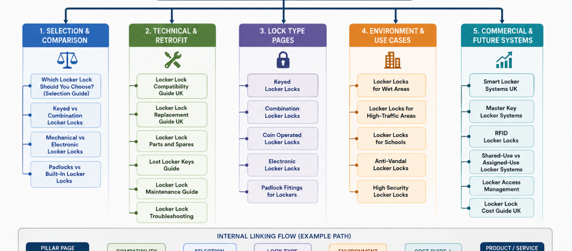 Locker lock compatibility guide UK showing cam lengths, door thickness, fixing holes and lock body depth for replacement and retrofit