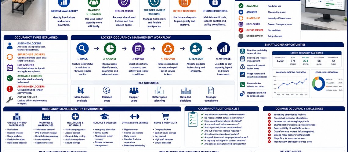 Locker occupancy management infographic showing locker availability tracking, hot locker systems and workplace locker usage monitoring in the UK.