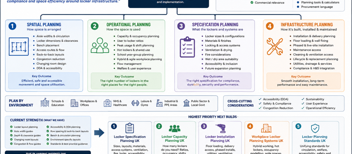 Locker planning standards in a UK workplace changing area showing accessible lockers, circulation space, welfare layouts, safe aisle planning and inclusive locker design