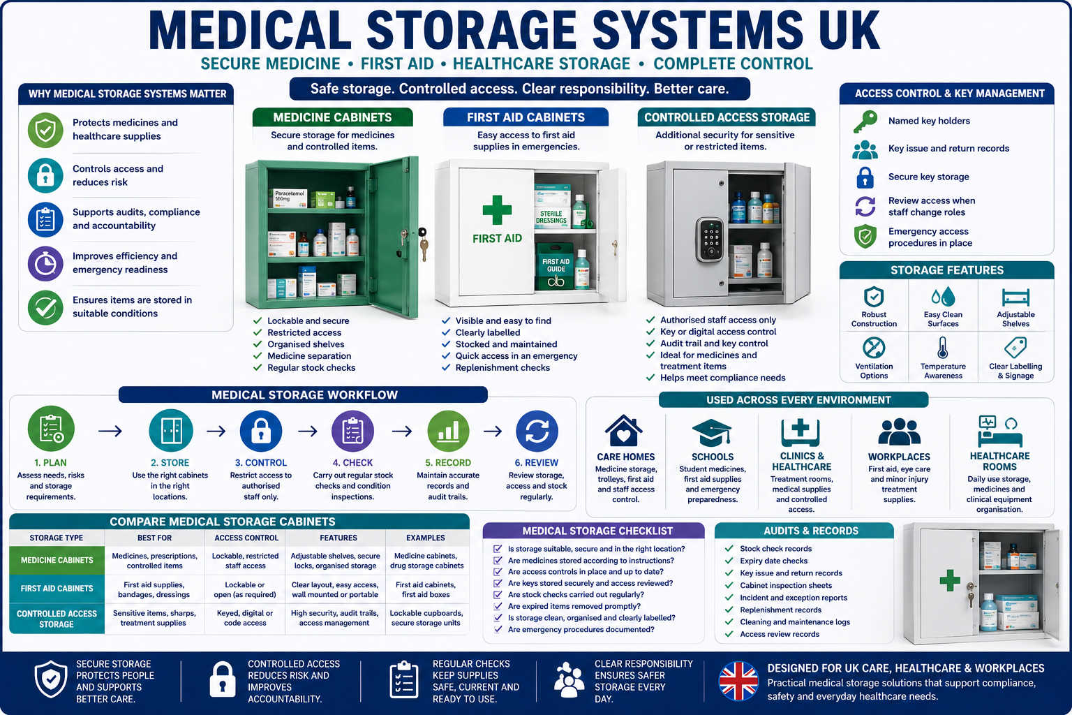 Medical Storage Systems UK | Secure Healthcare Storage
