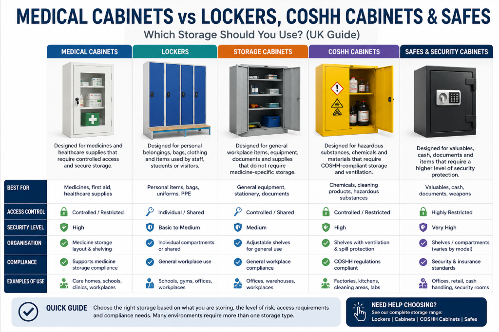 medical cabinets vs lockers COSHH cabinets and safes UK comparison storage systems guide