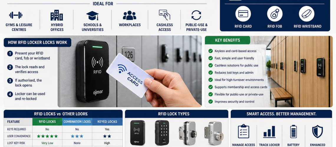RFID locker locks with smart card, fob and wristband access for gyms, hybrid offices, schools and workplaces, showing public-use and private-use electronic locker systems in the UK.