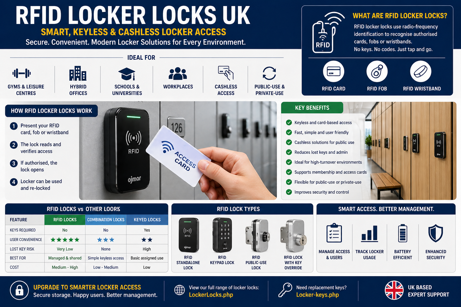 RFID Locker Locks UK | Smart Keyless Locker Access Guide