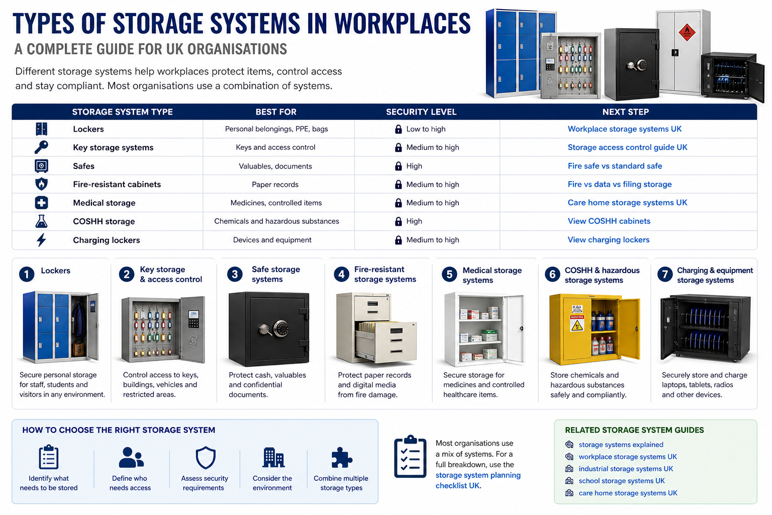 Types of Storage Systems UK | Lockers, Safes & Cabinets Guide (2026)