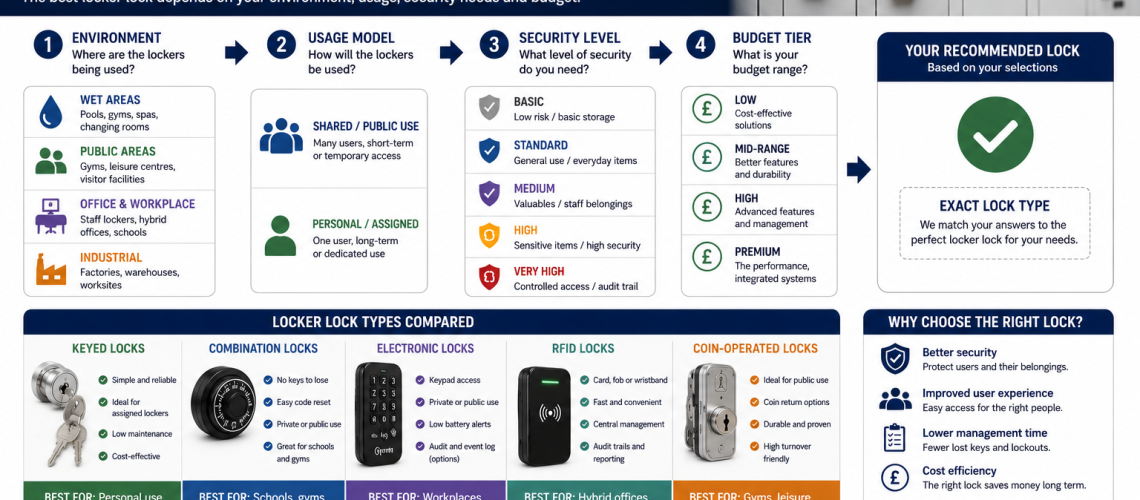 Locker lock selection guide showing keyed, combination, RFID, electronic and coin-operated locker locks for schools, gyms, workplaces and shared-use environments in the UK.
